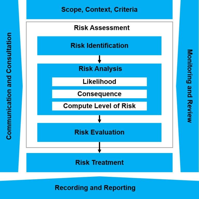 Iso 31000 Risk Management Process Practical Risk Training