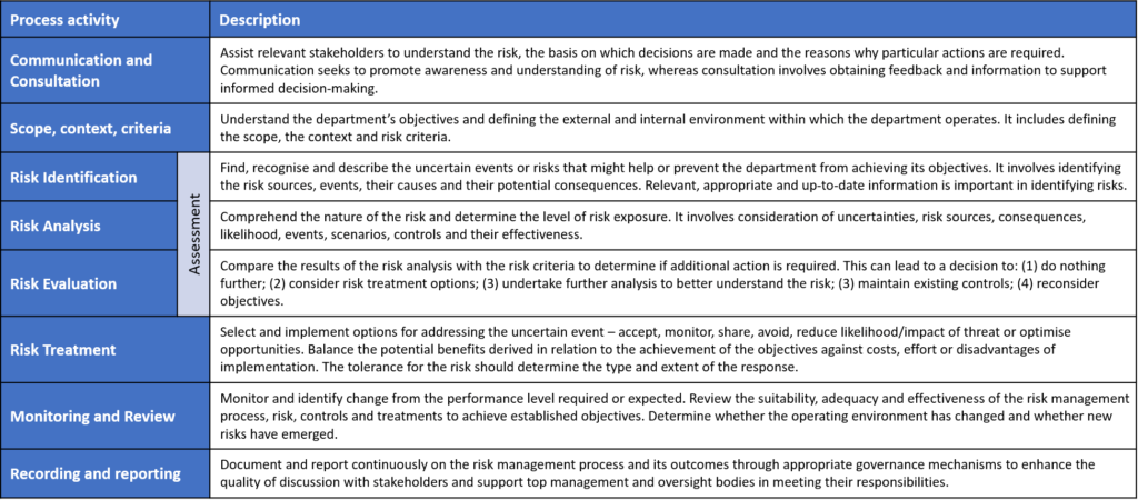 What's the Difference: Risk Management, Risk Assessment, Risk