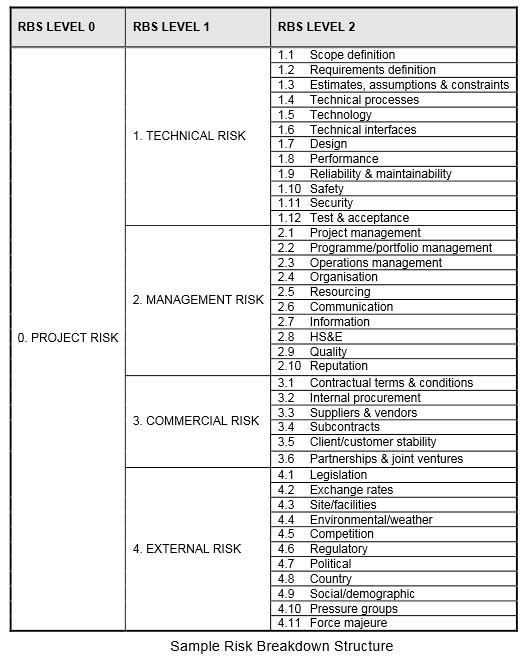 Risk breakdown structure