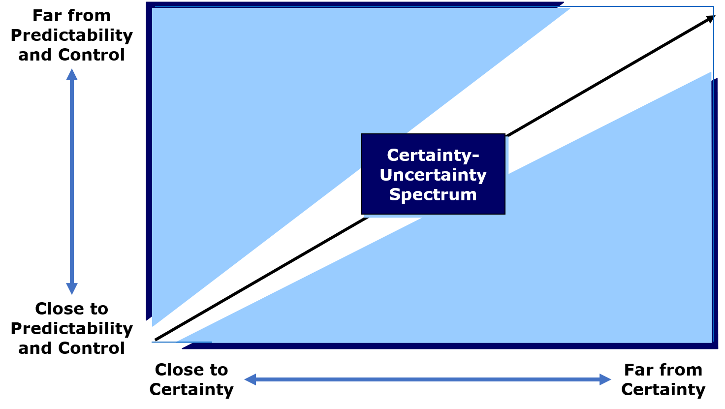 Certainty and uncertainty. (Human choice under risk and uncertainty).